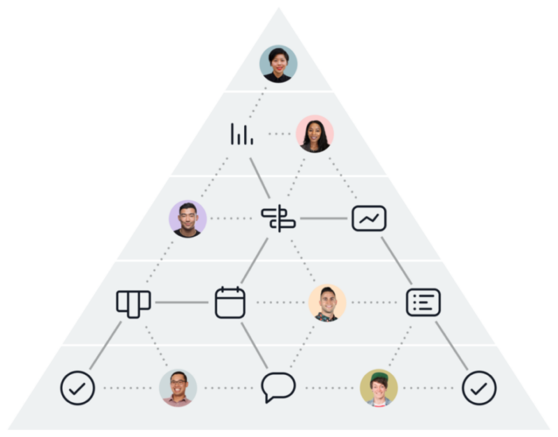 Asana Pyramid of Clarity